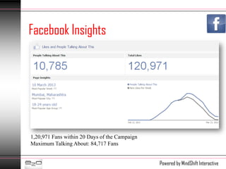 Facebook Insights




1,20,971 Fans within 20 Days of the Campaign
Maximum Talking About: 84,717 Fans


                                               Powered by MindShift Interactive
 