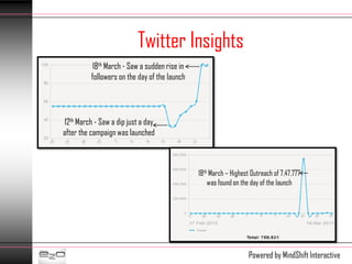 Twitter Insights
           18th March - Saw a sudden rise in
          followers on the day of the launch




12th March - Saw a dip just a day
after the campaign was launched



                                               18th March – Highest Outreach of 7,47,777
                                                   was found on the day of the launch




                                                                   Powered by MindShift Interactive
 
