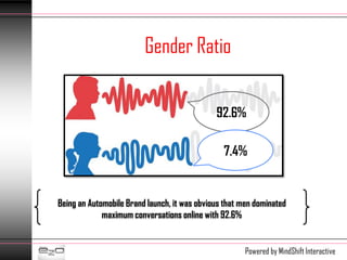 Gender Ratio


                                              92.6%

                                                7.4%


Being an Automobile Brand launch, it was obvious that men dominated
             maximum conversations online with 92.6%


                                                       Powered by MindShift Interactive
 