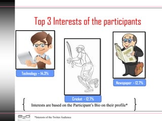 Top 3 Interests of the participants




Technology – 14.3%

                                                            Newspaper - 12.7%



                                Cricket - 12.7%
      Interests are based on the Participant’s Bio on their profile*

        *Interests of the Twitter Audience
 