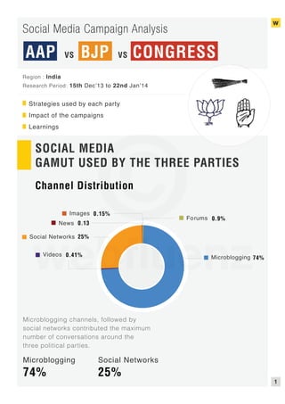 w

Social Media Campaign Analysis

AAP

VS

BJP

VS

CONGRESS

Region : India
Research Period: 15th Dec’13 to 22nd Jan’14

Strategies used by each party
Impact of the campaigns
Learnings

SOCIAL MEDIA
GAMUT USED BY THE THREE PARTIES
Channel Distribution
Images 0.15%
News 0.13

Fo rums 0.9%

Social Networks 25%
Videos 0.41%

Microblogging 74%

Microblogging channels, followed by
social networks contributed the maximum
number of conversations around the
three political parties.

Microblogging

Social Networks

74%

25%

1

 