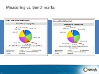 Measuring vs. Benchmarks
11
 