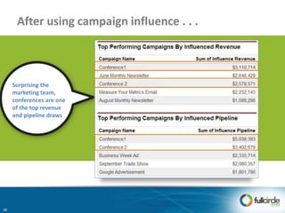 After using campaign influence . . .
Surprising the
marketing team,
conferences are one
of the top revenue
and pipeline draws
18
 