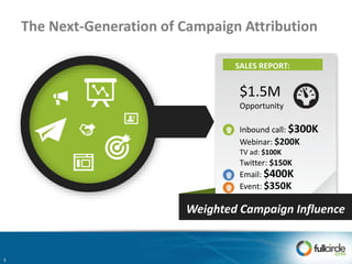 The Next-Generation of Campaign Attribution
SALES REPORT:
$1.5M
Opportunity
Inbound call: $300K
Webinar: $200K
TV ad: $100K
Twitter: $150K
Email: $400K
Event: $350K
Weighted Campaign Influence
5
 