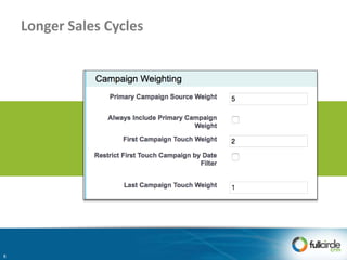 Longer Sales Cycles
8
 