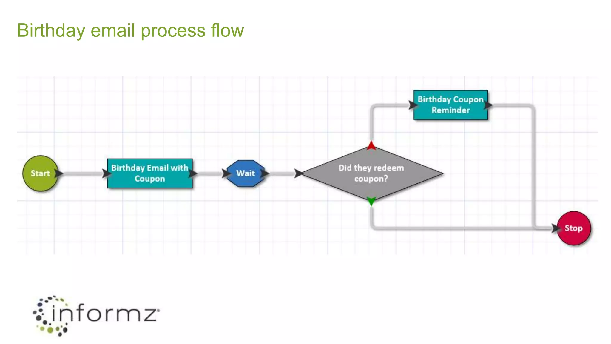 Birthday email process flow
 