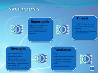 Threats
                                     Opportunity
                                                                                                    •Health Conscious Consumers
                                   •Innovative Jar Develop New
                                   Package Styles Utilize                                           •On-The-Go Individuals and
                                                                                                    Families
                                   •marketing tactics to improve
                                   reach and effectiveness of                                       •Other Competitors Competing
                                   advertising                                                      to Gain Market Share




     Strengths                                                        Weakness
•High Brand Awareness                                              •Slogan
•Some Brand Loyalists                                              •Lack of Marketing/Advertising
•Effective Website (recipes,                                       •No Specific Target Market
history, info about product)
                                                                   •Ineffective Reach of Target
•Established Company and Place                                     Market
in the Market Place
                                                                   •Lack of Real Positioning
•Accessible in Any Grocery Store
                                                                                                                         5
 