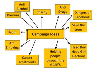 Anti
        Alcohol                      Anti
                       Charity      Drugs    Dangers of
Barnum
                                             Facebook

                                            Save the
                                              trees
 Prom
                  Campaign Ideas

  Anti
Smoking                                     Head Boy
                               Helping      Head Girl
            Cancer             people       elections
          Treatments         through the
                               GCSE’S
 