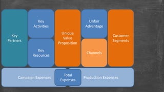 Customer 
Segments 
Unique 
Value 
Proposition 
Key 
Partners 
Key 
Activities 
Key 
Resources 
Unfair 
Advantage 
Channels 
Total 
Expenses 
Campaign Expenses Production Expenses 
 