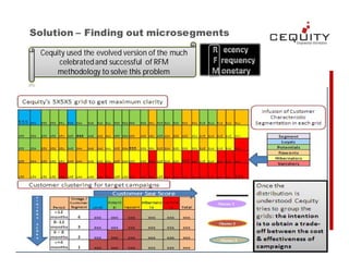 Campaign Design using micro-segment for retail.