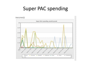 Super PAC spending
 