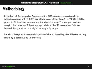 Methodology
2
On behalf of Campaign for Accountability, GQR conducted a national live
interview phone poll of 1,001 regist...