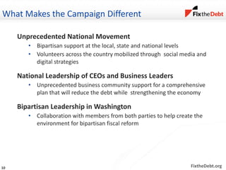 FixtheDebt.org
Unprecedented National Movement
• Bipartisan support at the local, state and national levels
• Volunteers across the country mobilized through social media and
digital strategies
National Leadership of CEOs and Business Leaders
• Unprecedented business community support for a comprehensive
plan that will reduce the debt while strengthening the economy
Bipartisan Leadership in Washington
• Collaboration with members from both parties to help create the
environment for bipartisan fiscal reform
What Makes the Campaign Different
10
 