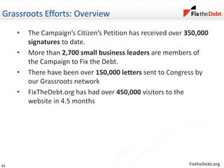 FixtheDebt.org
Grassroots Efforts: Overview
• The Campaign’s Citizen’s Petition has received over 350,000
signatures to date.
• More than 2,700 small business leaders are members of
the Campaign to Fix the Debt.
• There have been over 150,000 letters sent to Congress by
our Grassroots network
• FixTheDebt.org has had over 450,000 visitors to the
website in 4.5 months
15
 