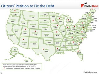 FixtheDebt.org18
1352
1453
1002
8091
11033
526
930
493
391
5228
4825
1336
2156
8112
13965
7879
4973
4720
13273
3076
7850
2458
379320082592
20304
3169
1479
3924 9865
5595
26628
8441
2402
2758
6446
2525
43009
9142
5505
20725
747
1688
1326
1247
10754
7258
3897
1459
1056
1753
Note: Fix the Debt has collected a total of 346,835
signatures for the Citizen’s Petition as of 2/24/13
= Indicates presence of Fix the Debt State Chapter
Citizens’ Petition to Fix the Debt
 