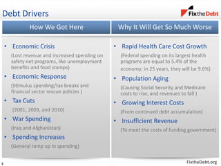 FixtheDebt.org
• Economic Crisis
(Lost revenue and increased spending on
safety net programs, like unemployment
benefits and food stamps)
• Economic Response
(Stimulus spending/tax breaks and
financial sector rescue policies )
• Tax Cuts
(2001, 2003, and 2010)
• War Spending
(Iraq and Afghanistan)
• Spending Increases
(General ramp up in spending)
• Rapid Health Care Cost Growth
(Federal spending on its largest health
programs are equal to 5.4% of the
economy; in 25 years, they will be 9.6%)
• Population Aging
(Causing Social Security and Medicare
costs to rise, and revenues to fall )
• Growing Interest Costs
(From continued debt accumulation)
• Insufficient Revenue
(To meet the costs of funding government)
Debt Drivers
How We Got Here Why It Will Get So Much Worse
3
 