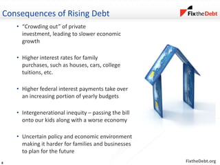 FixtheDebt.org
Consequences of Rising Debt
• “Crowding out” of private
investment, leading to slower economic
growth
• Higher interest rates for family
purchases, such as houses, cars, college
tuitions, etc.
• Higher federal interest payments take over
an increasing portion of yearly budgets
• Intergenerational inequity – passing the bill
onto our kids along with a worse economy
• Uncertain policy and economic environment
making it harder for families and businesses
to plan for the future
4
 