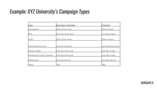 Example: XYZ University’s Campaign Types
 