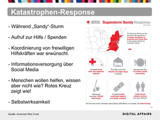 Alternative Öffentlichkeiten gewinnen?Katastrophen-Response
- Während „Sandy“-Sturm
- Aufruf zur Hilfe / Spenden
- Koordinierung von freiwilligen
Hilfskräften war erwünscht.
- Informationsversorgung über
Social Media
- Menschen wollen helfen, wissen
aber nicht wie? Rotes Kreuz
zeigt wie!
- Selbstwirksamkeit
Quelle: American Red Cross
 