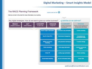 Digital Marketing – Smart Insights Model