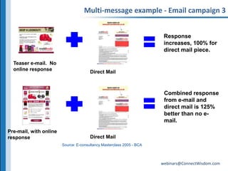 Campaign messaging hierarchyCampaign engagement and response messages: AIDAPrimary offer – product, service or lead generation?Secondary offer?Core brand proposition = Marketing Mix:Who you are?What you do?Where you do it?What makes you different? OVP - Online Value Proposition What can your provide to help/inform/entertain me online? Reinforces core brand proposition and credibility,  but messaging shows…Different OVPs for different markets and audiencesValue that a site visitor get from your online brand or campaign that… They can’t get from you offline? They can’t get from competitors? Develop content strategy to develop OVPsCommunicate message forcefully:  online and offline 