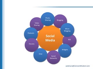 Photo  SharingBlogging VideoSharingMicroBloggingSocial MediaPodcastsRSSForums Widgets ChatSocial Networks