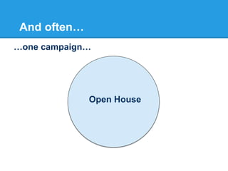 And often…
…one campaign…

Open House

 