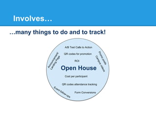 Involves…
…many things to do and to track!
A/B Test Calls to Action
QR codes for promotion
ROI

Open House
Cost per participant
QR codes attendance tracking
Form Conversions

 