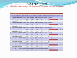 Campaign Tracking
Campaign measurement: Salesforce e-mail campaign report with integration
 