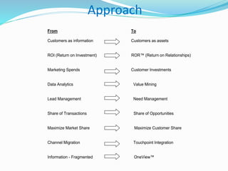 Approach
From To
Customers as information Customers as assets
ROI (Return on Investment) ROR™ (Return on Relationships)
Marketing Spends Customer Investments
Data Analytics Value Mining
Lead Management Need Management
Share of Transactions Share of Opportunities
Maximize Market Share Maximize Customer Share
Channel Migration Touchpoint Integration
Information - Fragmented OneView™
 