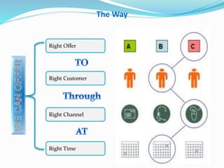 Right Customer
Right Offer
Right Channel
Right Time
The Way
 