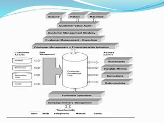 Customer
Knowledge
Hub
Acquire Retain Maximize
Customer Value Audit
Customer Management Strategy
Customer Management - Execution
Customer Management – Enterprise-wide Adoption
Profiles
Behaviour
Secondary
Lists
Credit
Customer
Assets
Data
Management
Scorecards
Insights Mining
Campaigns
Access
Centre
Relationships
Touchpoints
Mail Web Telephone Mobile Sales
Fulfillment Operations
Campaign Delivery Management
 