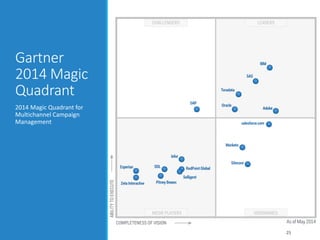 Gartner
2014 Magic
Quadrant
2014 Magic Quadrant for
Multichannel Campaign
Management
25
 