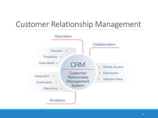 Customer Relationship Management
4
 