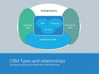 CRM Types and relationships
Operational, Analytical and Collaborative CRM Relationship
Analytical
CRM
Operational
CRM
Collaborative CRM
Existing Systems
Sales Marketing
Services
8
 