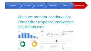 Analysis Targeting Creative Automation Analytics Optimization
What we monitor continuously:
Competitor response, conversion,
acquisition cost