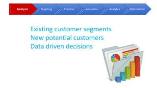 Analysis Targeting Creative Automation Analytics Optimization
Existing customer segments
New potential customers
Data driven decisions