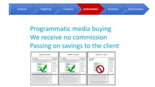 Analysis Targeting Creative Automation Analytics Optimization
Programmatic media buying
We receive no commission
Passing on savings to the client