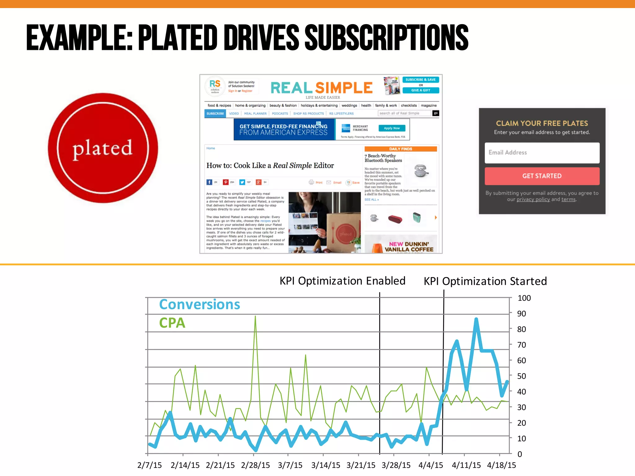 Example:Plated drives subscriptions
Conversions
CPA
KPI	
  Optimization	
  Enabled KPI	
  Optimization	
  Started
0
10
20
30
40
50
60
70
80
90
100
$0.00
$50.00
$100.00
$150.00
$200.00
$250.00
$300.00
$350.00
$400.00
$450.00
2/7/15 2/14/15 2/21/15 2/28/15 3/7/15 3/14/15 3/21/15 3/28/15 4/4/15 4/11/15 4/18/15
 