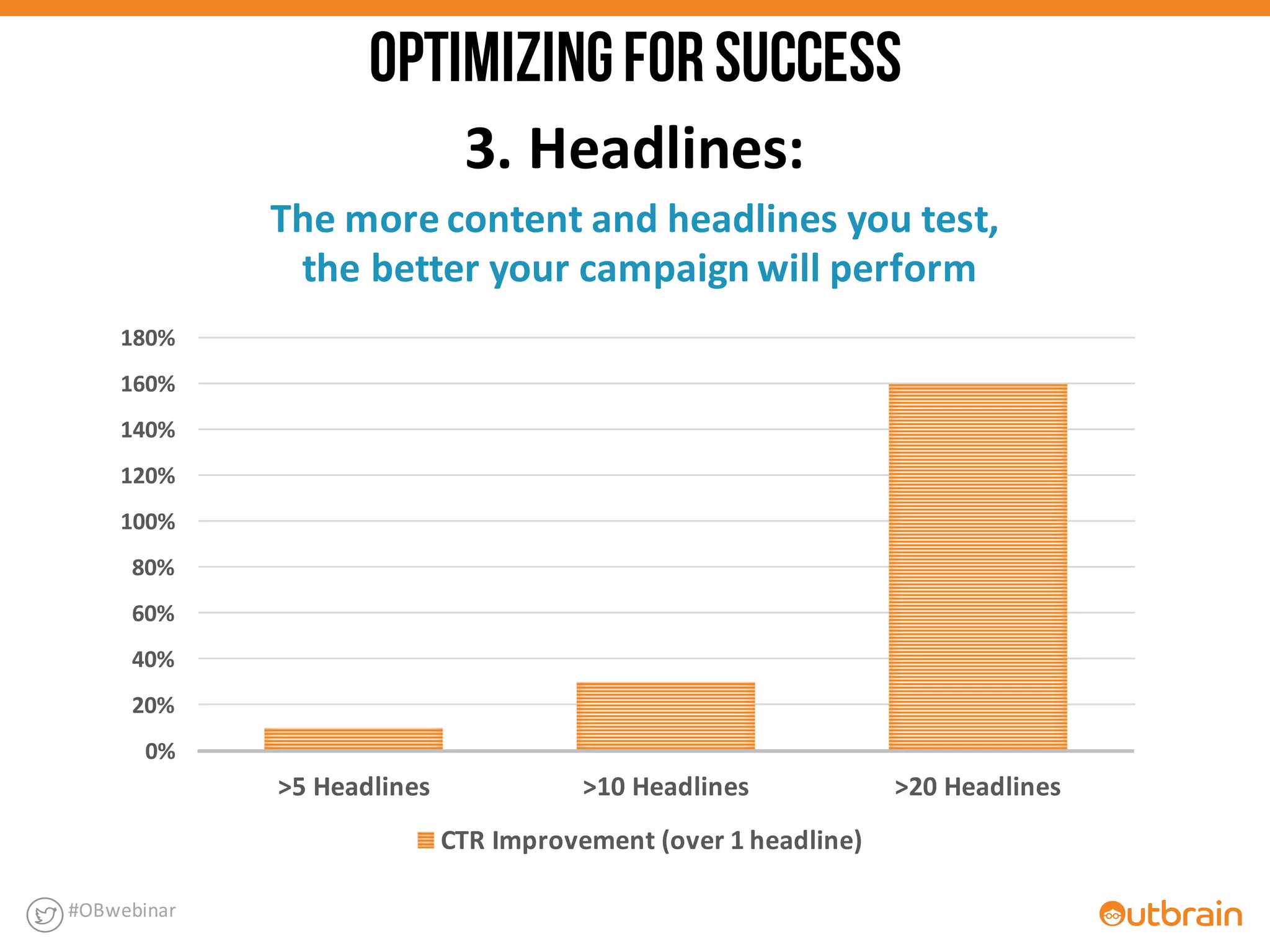 3.	
  Headlines:
The	
  more	
  content	
  and	
  headlines	
  you	
  test,
the	
  better	
  your	
  campaign	
  will	
  perform	
  
#OBwebinar
0%
20%
40%
60%
80%
100%
120%
140%
160%
180%
>5	
  Headlines >10	
  Headlines >20	
  Headlines
CTR	
  Improvement	
  (over	
  1	
  headline)
OPTIMIZINGFORSUCCESS
 