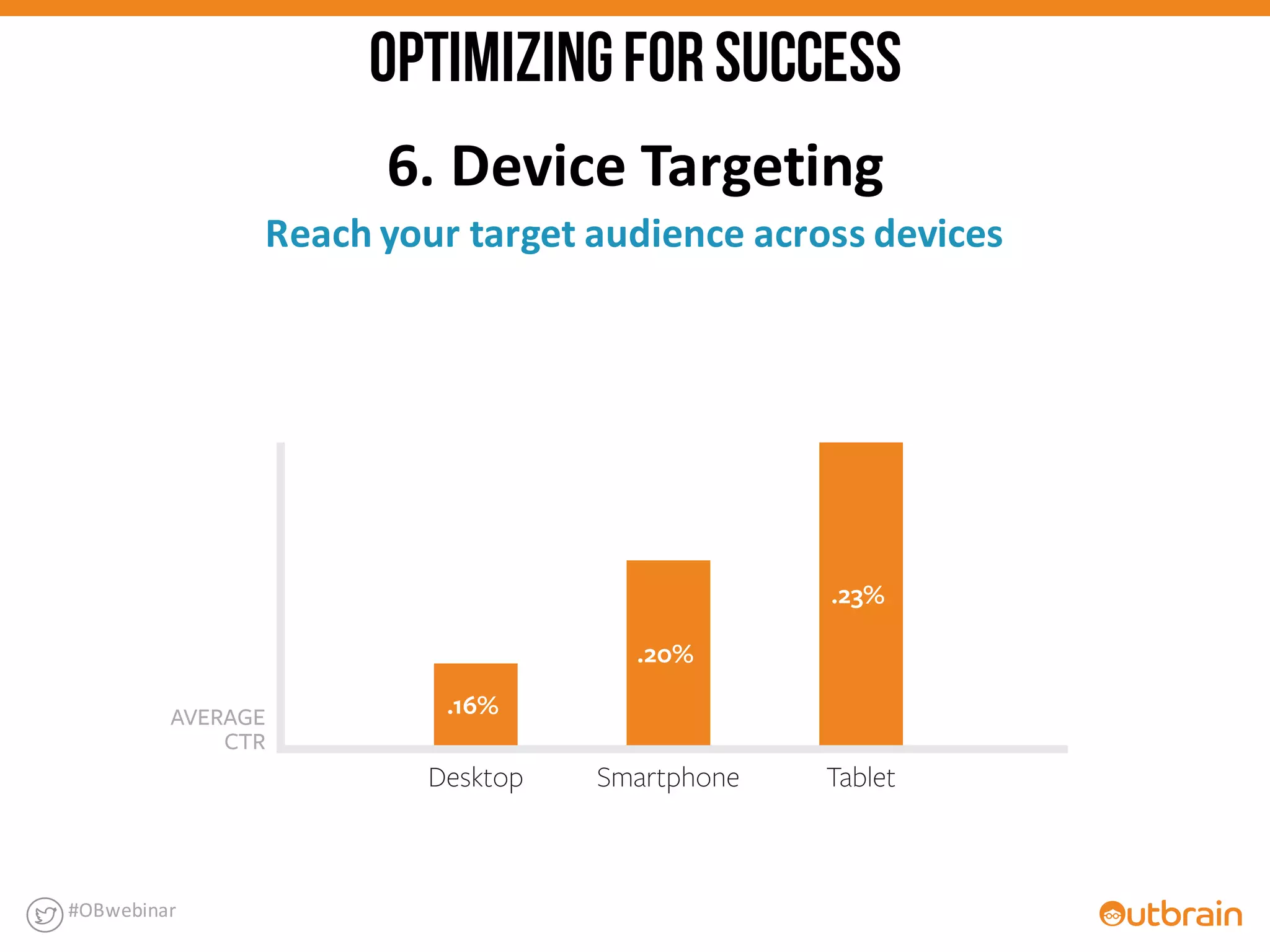 6.	
  Device	
  Targeting
Reach	
  your	
  target	
  audience	
  across	
  devices
Tablet
.23%
.20%
.16%
SmartphoneDesktop
HOLIDAY 2013 CONTENT:
ENGAGEMENT BY DEVICE
AVERAGE
CTR
#OBwebinar
OPTIMIZINGFORSUCCESS
 