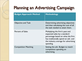 Planning an Advertising Campaign Determining the Advertising Budget: Budget Approach/ Method Methodology Objective and Task Determining advertising objectives and then calculating the cost of all the task needed to attain them. Percent of Sales Multiplying the firm’s past and expected sales by a standard percentage based on what the firm has traditionally spend on adv. and the industry average for advertising spending. Competition Matching Setting the adv. Budget to match competition spending on advertising.  