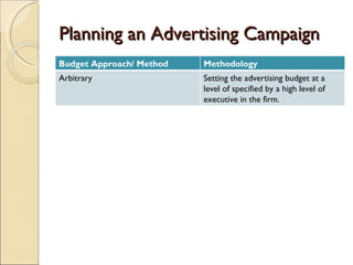 Planning an Advertising Campaign Budget Approach/ Method Methodology Arbitrary Setting the advertising budget at a level of specified by a high level of executive in the firm. 