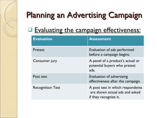 Planning an Advertising Campaign Evaluating the campaign effectiveness: Evaluation Assessment Pretest Evaluation of ads performed before a campaign begins. Consumer jury A panel of a product’s actual or potential buyers who pretest ads. Post test Evaluation of advertising effectiveness after the campaign. Recognition Test A post test in which respondents  are shown actual ads and asked if they recognize it. 