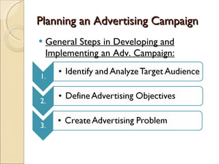Planning an Advertising Campaign General Steps in Developing and Implementing an Adv. Campaign: 