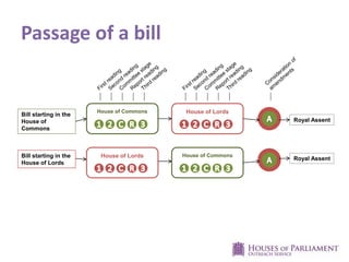 Passage of a bill
Bill starting in the
House of
Commons
Bill starting in the
House of Lords
House of Commons
House of CommonsHouse of Lords
House of Lords
Royal Assent
Royal Assent
 