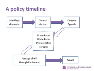 A policy timeline
Manifesto
discussion
Green Paper
White Paper
Pre-legislative
scrutiny
General
election
Queen’s
Speech
Passage of Bill
through Parliament
An Act
 