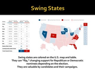 Swing states are colored on the U.S. map and table.
They can “flip,” changing support for Republican or Democratic
nominees depending on the election.
They are valuable by candidates and their campaigns.
 