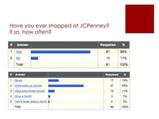 Have you ever shopped at JCPenney? If so, how often? 