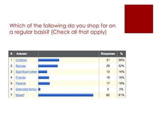 Which of the following do you shop for on a regular basis? (Check all that apply) 